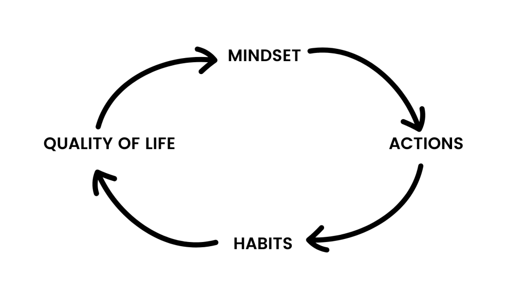 Image showing the importance of habits. Excerpt from Don't Die Broke: Your Step-By-Step Guide To The Life You Desire by Alicia F. Gow